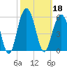 Hobcaw Point tide chart for Friday, October 18, 2024