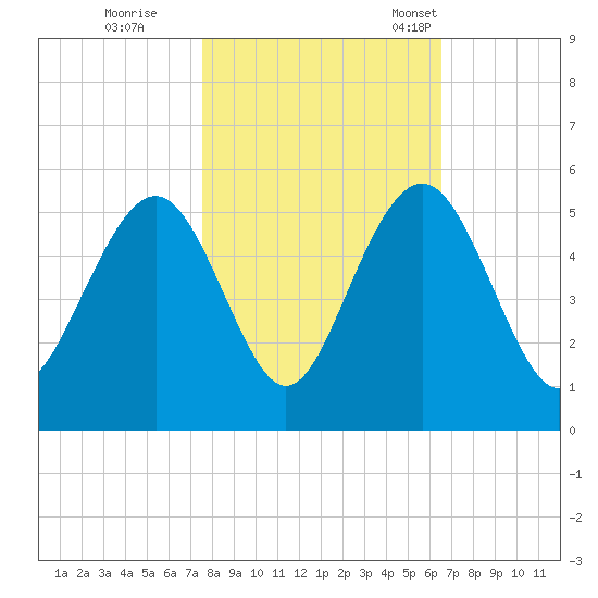 Hobcaw Point tide chart for Sunday, October 27, 2024