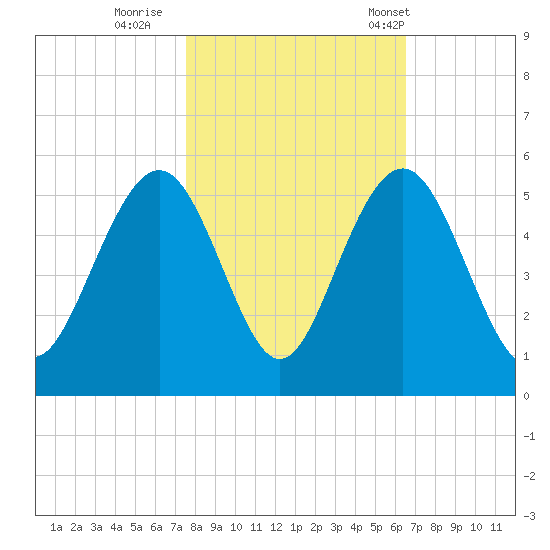 Hobcaw Point tide chart for Monday, October 28, 2024