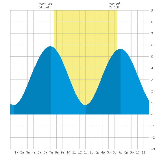 Hobcaw Point tide chart for Tuesday, October 29, 2024