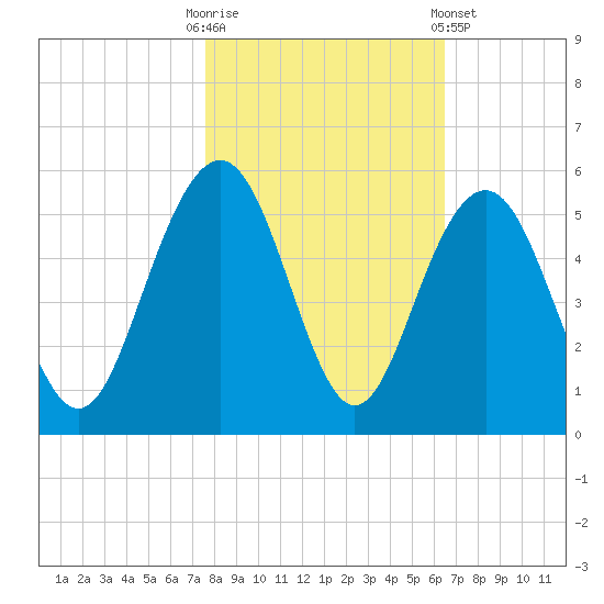 Hobcaw Point tide chart for Thursday, October 31, 2024