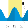 Hobcaw Point tide chart for Tuesday, October 8, 2024