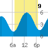 Hobcaw Point tide chart for Wednesday, October 9, 2024