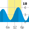 Hobcaw Point tide chart for Sunday, November 10, 2024