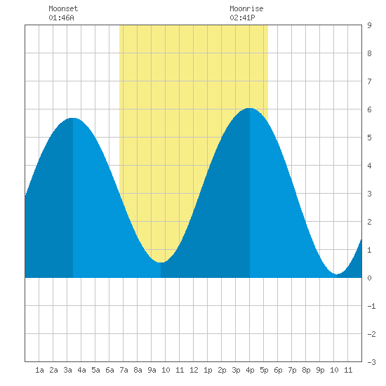 Hobcaw Point tide chart for Monday, November 11, 2024