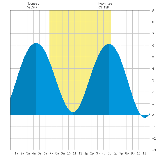 Hobcaw Point tide chart for Tuesday, November 12, 2024
