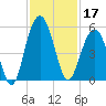 Hobcaw Point tide chart for Sunday, November 17, 2024
