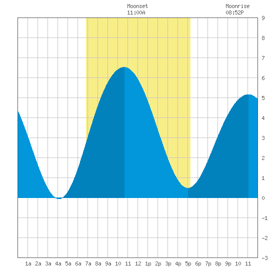 Hobcaw Point tide chart for Tuesday, November 19, 2024