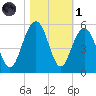 Hobcaw Point tide chart for Friday, November 1, 2024