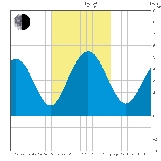 Hobcaw Point tide chart for Friday, November 22, 2024