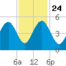 Hobcaw Point tide chart for Sunday, November 24, 2024