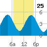 Hobcaw Point tide chart for Monday, November 25, 2024