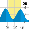 Hobcaw Point tide chart for Tuesday, November 26, 2024
