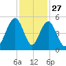 Hobcaw Point tide chart for Wednesday, November 27, 2024