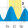 Hobcaw Point tide chart for Saturday, November 2, 2024