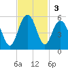 Hobcaw Point tide chart for Sunday, November 3, 2024