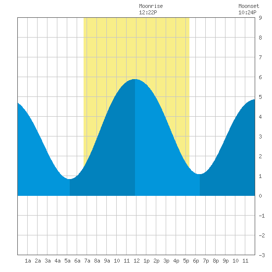 Hobcaw Point tide chart for Thursday, November 7, 2024