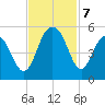 Hobcaw Point tide chart for Thursday, November 7, 2024