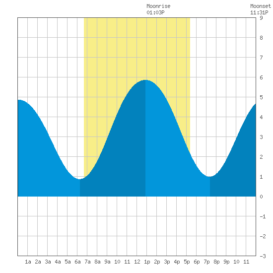 Hobcaw Point tide chart for Friday, November 8, 2024