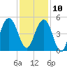 Hobcaw Point tide chart for Tuesday, December 10, 2024