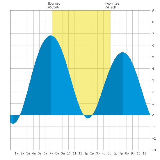 Hobcaw Point tide chart for Saturday, December 14, 2024
