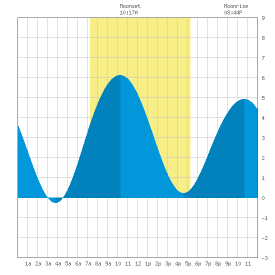 Hobcaw Point tide chart for Wednesday, December 18, 2024
