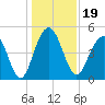 Hobcaw Point tide chart for Thursday, December 19, 2024
