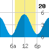 Hobcaw Point tide chart for Friday, December 20, 2024