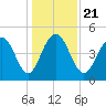 Hobcaw Point tide chart for Saturday, December 21, 2024