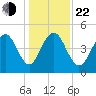 Hobcaw Point tide chart for Sunday, December 22, 2024
