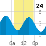Hobcaw Point tide chart for Tuesday, December 24, 2024