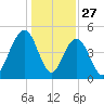 Hobcaw Point tide chart for Friday, December 27, 2024