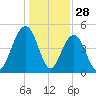 Hobcaw Point tide chart for Saturday, December 28, 2024