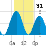 Hobcaw Point tide chart for Tuesday, December 31, 2024
