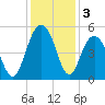 Hobcaw Point tide chart for Tuesday, December 3, 2024
