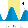 Hobcaw Point tide chart for Wednesday, December 4, 2024