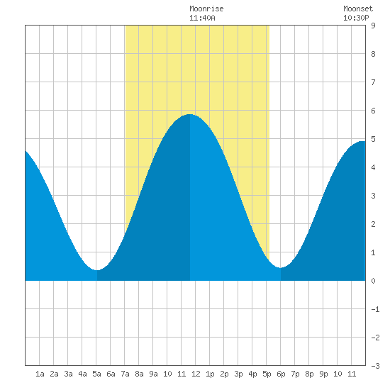 Hobcaw Point tide chart for Friday, December 6, 2024