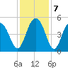 Hobcaw Point tide chart for Saturday, December 7, 2024
