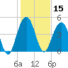 Hobcaw Point tide chart for Wednesday, January 15, 2025