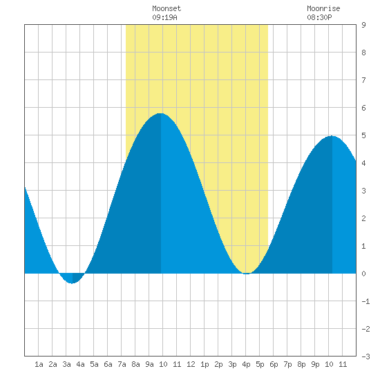 Hobcaw Point tide chart for Thursday, January 16, 2025
