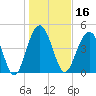 Hobcaw Point tide chart for Thursday, January 16, 2025