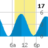 Hobcaw Point tide chart for Friday, January 17, 2025