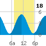 Hobcaw Point tide chart for Saturday, January 18, 2025