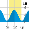 Hobcaw Point tide chart for Sunday, January 19, 2025