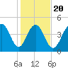 Hobcaw Point tide chart for Monday, January 20, 2025