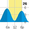 Hobcaw Point tide chart for Sunday, January 26, 2025