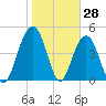 Hobcaw Point tide chart for Tuesday, January 28, 2025