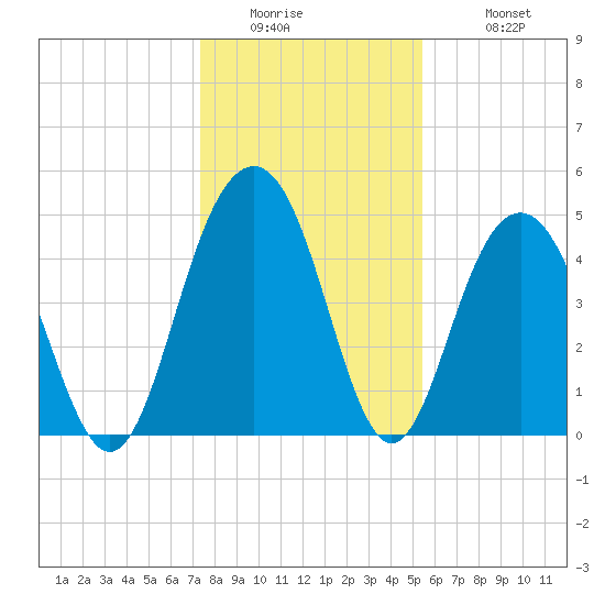 Hobcaw Point tide chart for Thursday, January 2, 2025