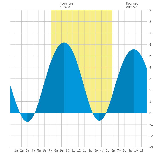 Hobcaw Point tide chart for Friday, January 31, 2025