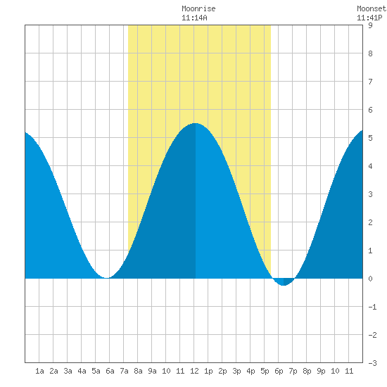 Hobcaw Point tide chart for Sunday, January 5, 2025